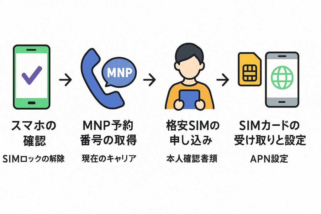 格安SIMへの乗り換え